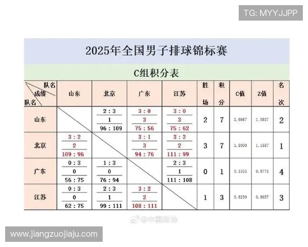 全国锦标赛积分榜更新杭州排球队以98分稳居第一名