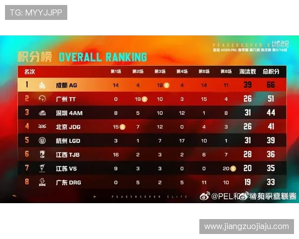 全球总决赛积分榜更新JDG战队以89分稳居第一名