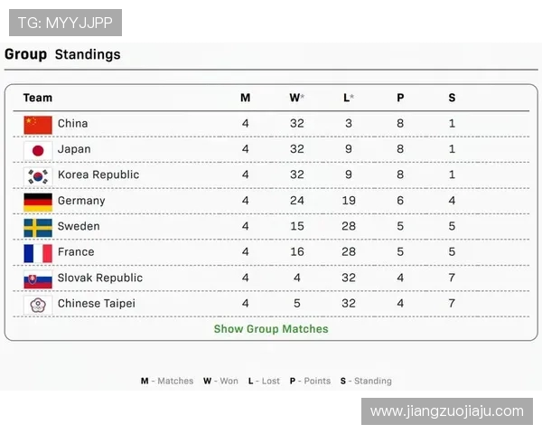 武汉乒乓球队在世界杯预选赛中以95分稳居积分榜首位